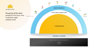 Zendesk Sunshine