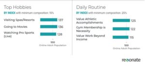 Note: Index Value measures the strength of a consumer insight against the entire consumer landscape, with the baseline being 100.